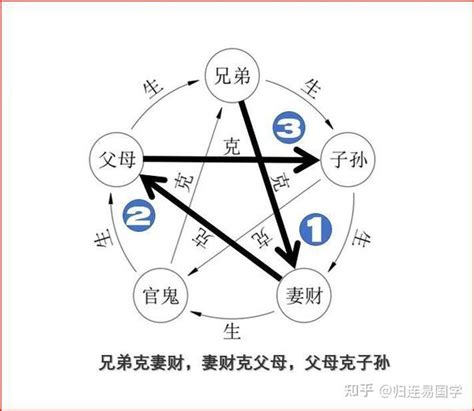 六亲相克|六爻笔记之六亲动爻生克关系简论